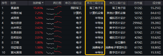 風(fēng)格突變！紅利再占上風(fēng)，800紅利低波ETF顯韌性！芯片股盤中脈沖，電子ETF（515260）逆市摸高1.36%