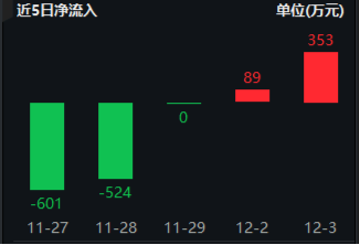 風(fēng)格突變！紅利再占上風(fēng)，800紅利低波ETF顯韌性！芯片股盤中脈沖，電子ETF（515260）逆市摸高1.36%