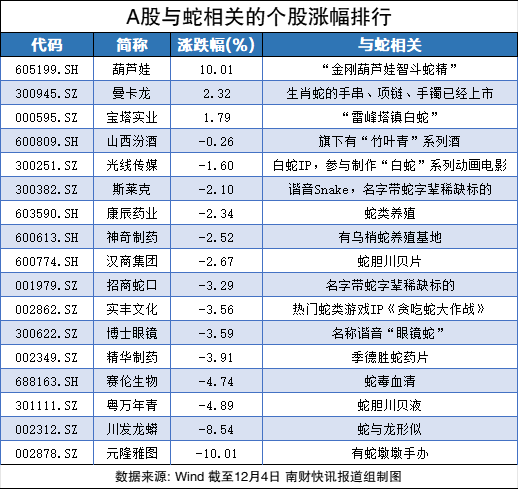 沾上“蛇字輩”，葫蘆娃7連板！股民熱評：七個(gè)娃，七個(gè)板（附概念股名單）