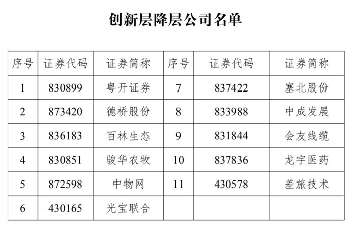 11家新三板創(chuàng)新層公司降至基礎(chǔ)層，今年多次發(fā)布降層風險的粵開證券在列