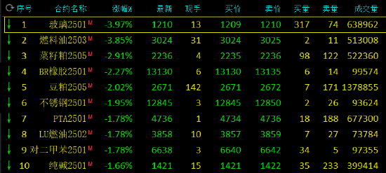 午評(píng)：玻璃、燃料油跌近4%