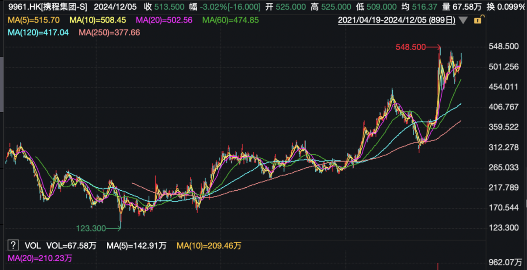 攜程官宣：部分員工，春節(jié)可返鄉(xiāng)辦公兩個月！