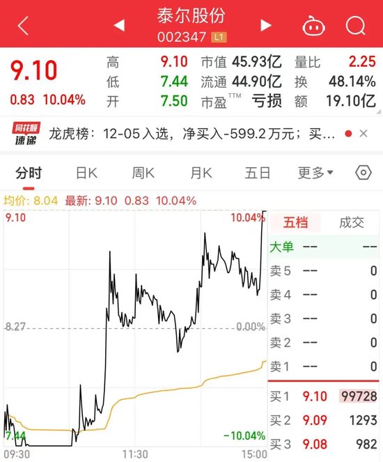 尾盤 “壓哨”，“地天板”漲停，換手率高達48.14%！一攬子增量政策來了，聚焦這一領域