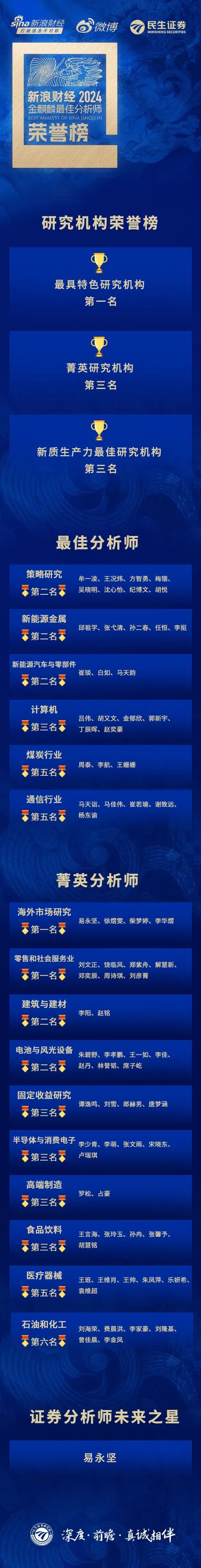 麒麟點(diǎn)金，民生鋒芒：榮獲新浪財(cái)經(jīng)分析師評(píng)選20項(xiàng)大獎(jiǎng)！