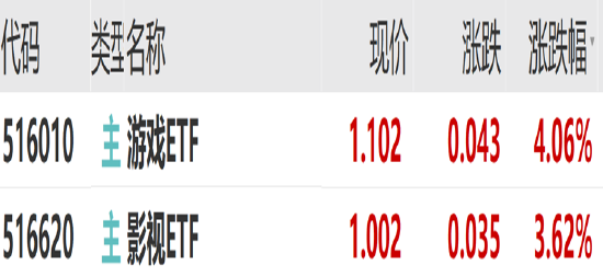 ETF日?qǐng)?bào)：作為股市風(fēng)向標(biāo)的證券板塊，或同時(shí)受益于經(jīng)濟(jì)基本面的改善和市場(chǎng)情緒的火熱，證券ETF值得關(guān)注