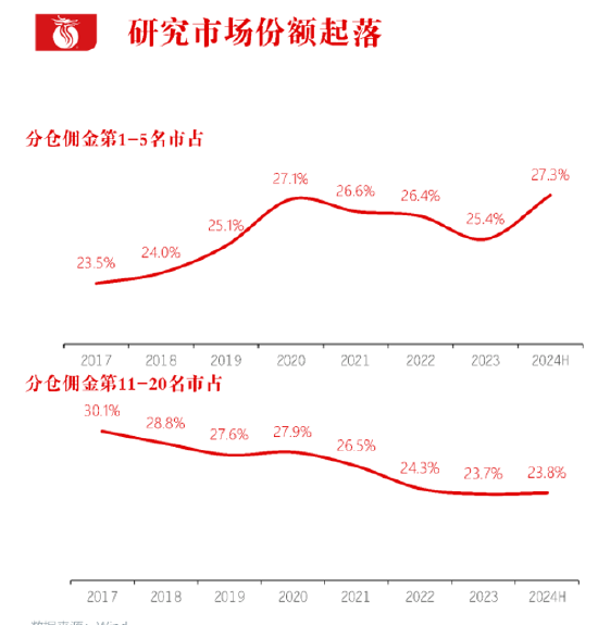 長江證券總裁劉元瑞：券商研究行業(yè)集中度向頭部集中，前五名市占率提升，而6-10名和11-20名市占率卻在下降