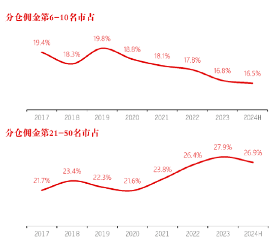 長江證券總裁劉元瑞：券商研究行業(yè)集中度向頭部集中，前五名市占率提升，而6-10名和11-20名市占率卻在下降