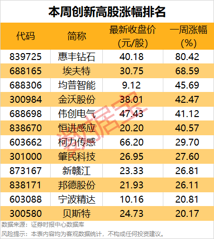 一周牛股榜名單出爐，4股獲機構重點搶籌