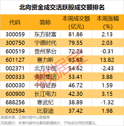 一周牛股榜名單出爐，4股獲機構重點搶籌