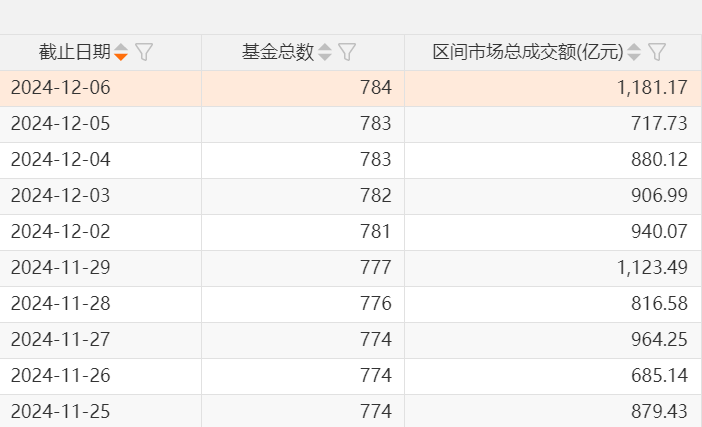 A股，兩個(gè)新紀(jì)錄：ETF產(chǎn)品數(shù)量已突破千只，年內(nèi)凈申購(gòu)額首次超過(guò)萬(wàn)億元