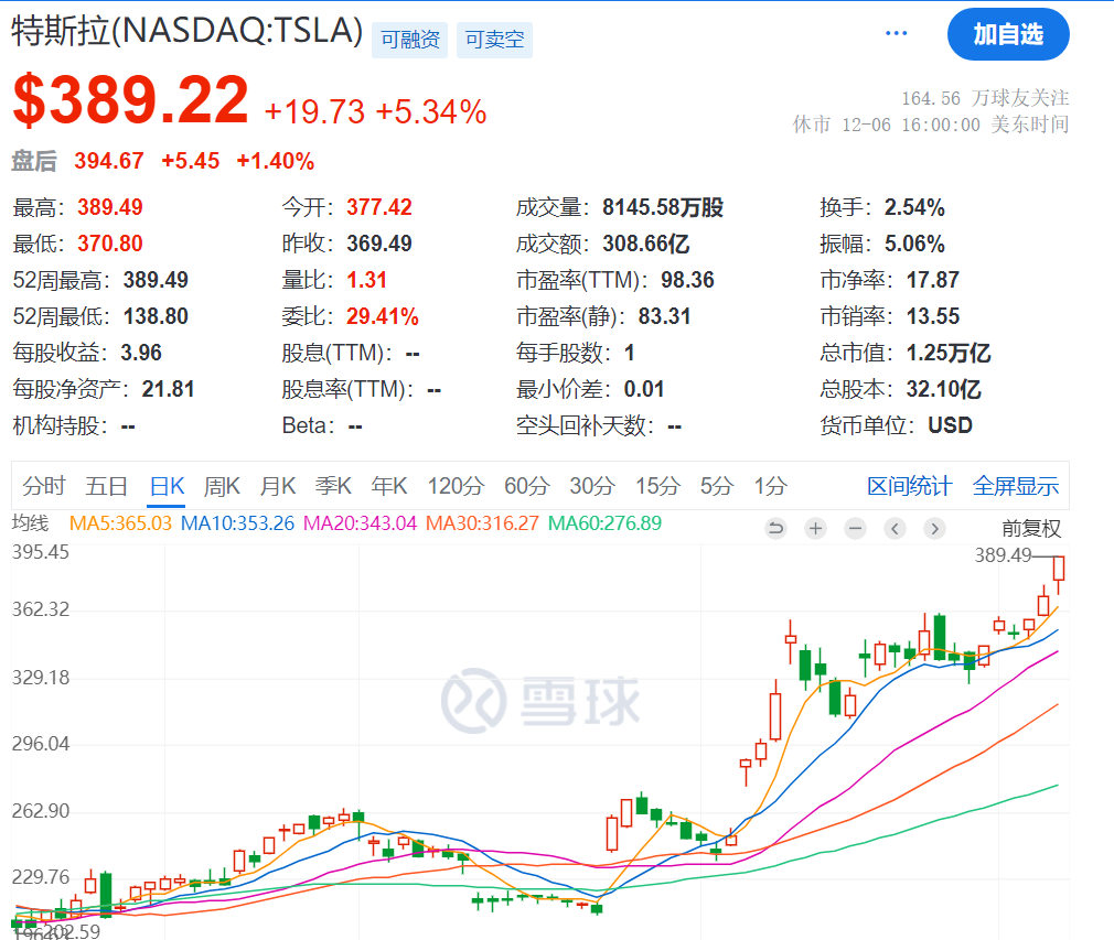 馬斯克突然刷屏！身價(jià)突破3600億美元，美銀力挺特斯拉：目標(biāo)價(jià)上調(diào)至400美元！