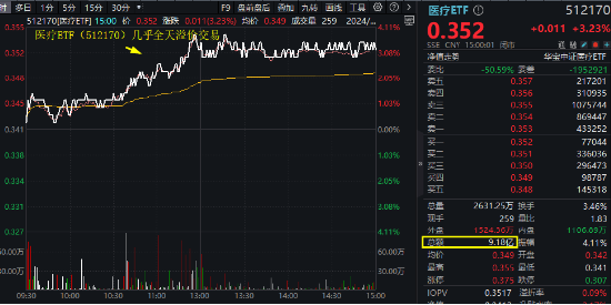 久旱逢甘霖！CXO大舉反攻，醫(yī)療器械同步活躍，醫(yī)療ETF（512170）單周累漲3.23%，大幅跑贏市場！