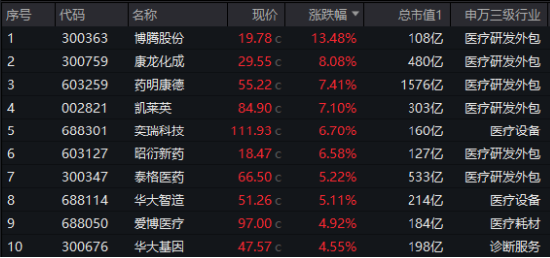 久旱逢甘霖！CXO大舉反攻，醫(yī)療器械同步活躍，醫(yī)療ETF（512170）單周累漲3.23%，大幅跑贏市場！