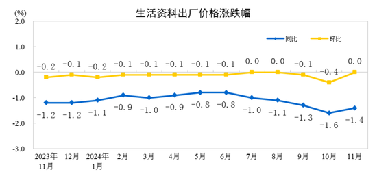 國(guó)家統(tǒng)計(jì)局：11月份工業(yè)生產(chǎn)者出廠價(jià)格同比降幅收窄 環(huán)比由降轉(zhuǎn)漲