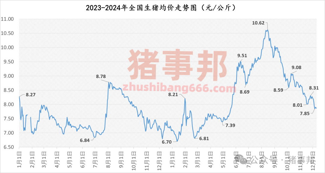 12月9日豬價(jià)匯總(北弱南強(qiáng)!)