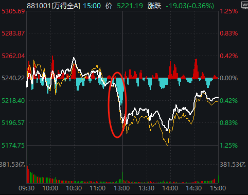 11:23，A股突發(fā)跳水的原因找到了！是“自己嚇自己”