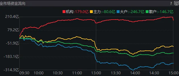 11:23，A股突發(fā)跳水的原因找到了！是“自己嚇自己”