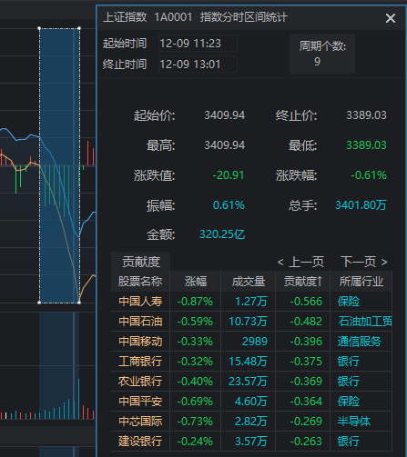 11:23，A股突發(fā)跳水的原因找到了！是“自己嚇自己”