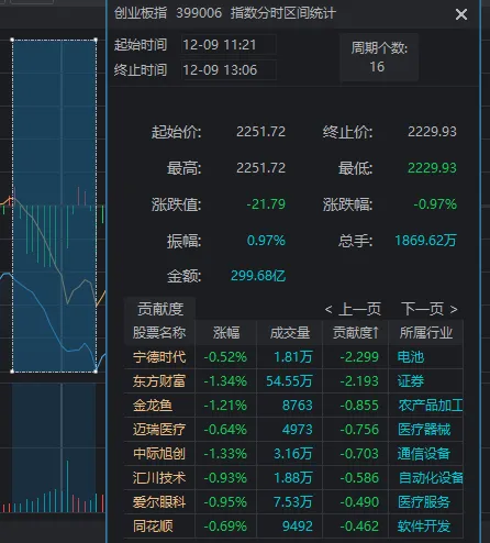 11:23，A股突發(fā)跳水的原因找到了！是“自己嚇自己”