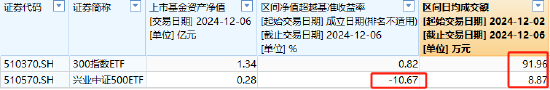 興業(yè)基金A500ETF你敢買嗎？公司旗下中證500ETF成立4年跑輸基準(zhǔn)10%，規(guī)?？s水87%僅剩2800萬(wàn)，日均成交額9萬(wàn)
