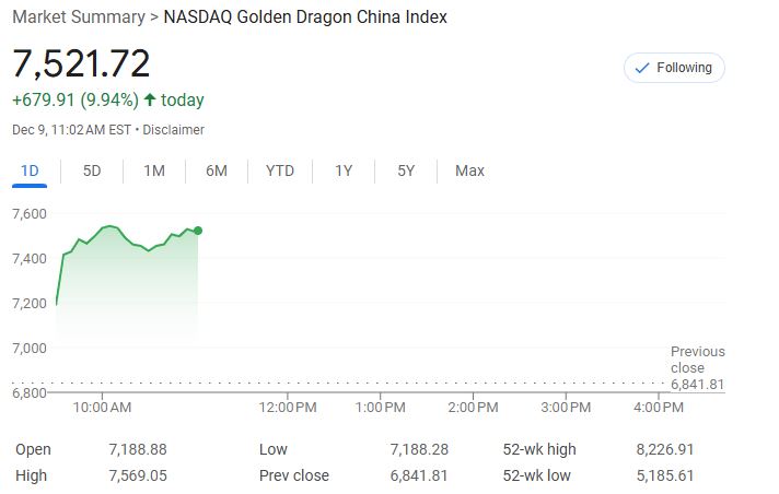 中概暴漲！納斯達(dá)克金龍指數(shù)大漲10%，房多多直接翻倍