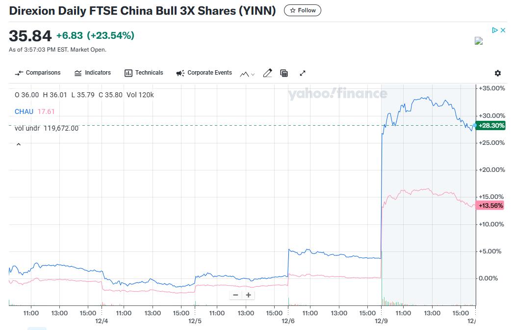 一天賺1.38億美元！華爾街上杠桿押注中國的ETF賺翻了