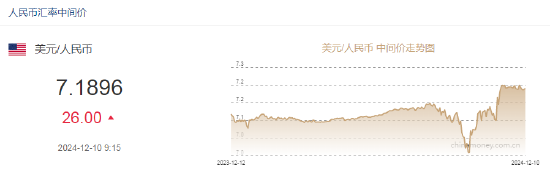 人民幣兌美元中間價報7.1896，下調(diào)26點