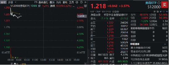 高層注入強心針，“旗手”應(yīng)聲普漲！券商ETF（512000）漲逾3%，國盛金控一字漲停