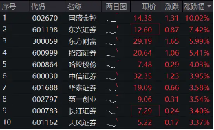 高層注入強心針，“旗手”應(yīng)聲普漲！券商ETF（512000）漲逾3%，國盛金控一字漲停