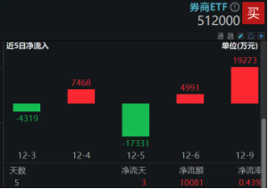 高層注入強心針，“旗手”應(yīng)聲普漲！券商ETF（512000）漲逾3%，國盛金控一字漲停