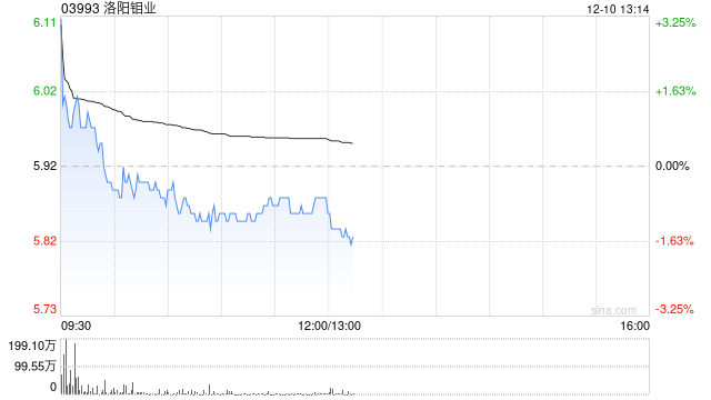 大摩：予洛陽鉬業(yè)“增持”評(píng)級(jí) 目標(biāo)價(jià)降至8.3港元