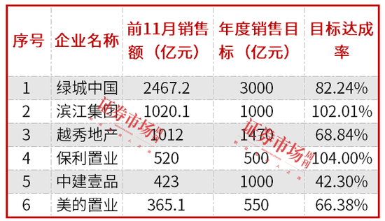 房企加快年終業(yè)績(jī)沖刺，濱江集團(tuán)、保利置業(yè)提前完成年度銷售目標(biāo)