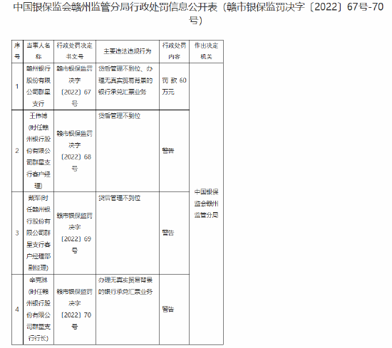 贛州銀行群星支行被罰60萬元：貸后管理不到位、辦理無真實(shí)貿(mào)易背景的銀行承兌匯票業(yè)務(wù)