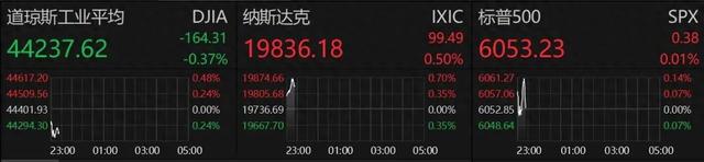 深夜！中概股重挫！A50一度拉升