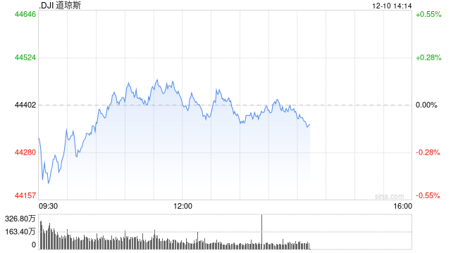 早盤(pán)：美股周二早盤(pán)漲跌不一 納指上漲0.6%