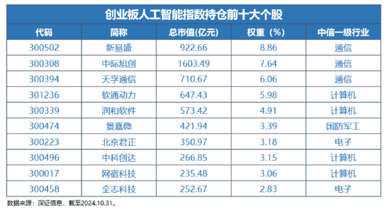 12月16日上市！全市場(chǎng)首只，“編號(hào)159363”的創(chuàng)業(yè)板人工智能ETF華寶澎湃上市，Reset中國(guó)AI投資新坐標(biāo)！