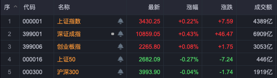 布局跨年行情！A股，這些板塊走強(qiáng)！