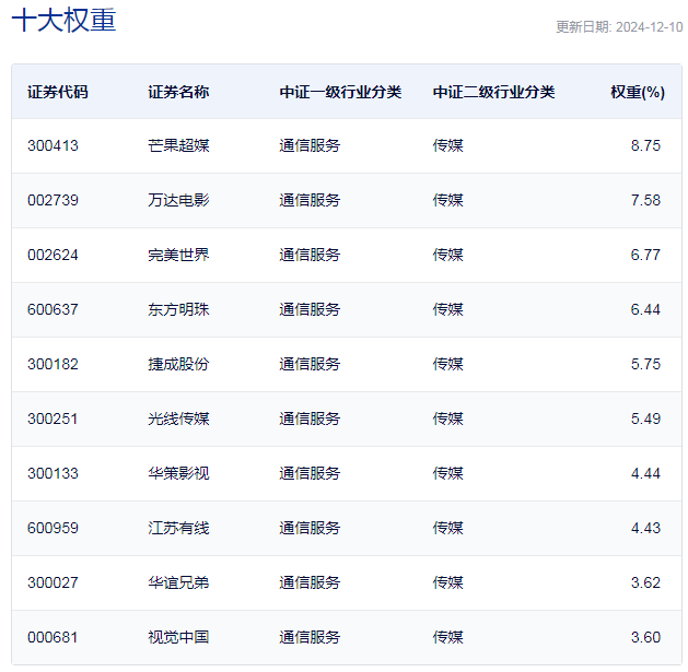 行業(yè)ETF風(fēng)向標(biāo)丨AI影視商業(yè)化空間打開？兩只影視ETF半日漲幅超2.5%