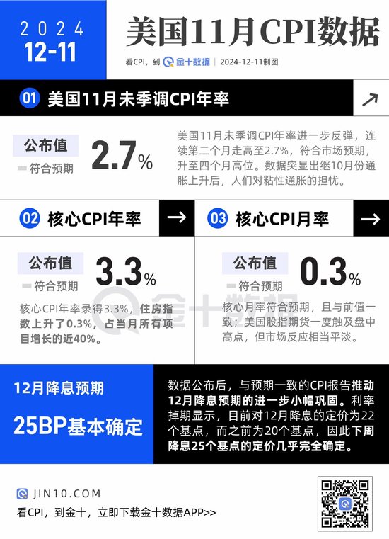 美國CPI小幅上升，12月降息后美聯(lián)儲要更謹慎了？
