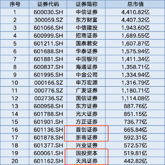 僅24家券商入圍！浙商證券未獲個(gè)人養(yǎng)老金產(chǎn)品代銷資格，上半年凈利潤同比下滑13.94%
