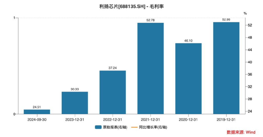 上市股價最大跌幅超73%！利揚芯片業(yè)績?nèi)孓D(zhuǎn)虧、風(fēng)險因素不斷積累