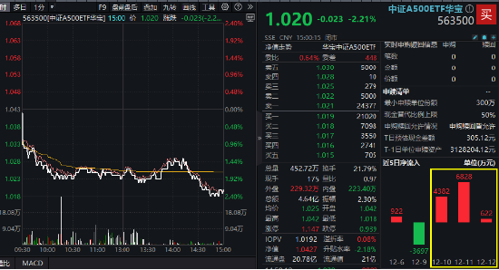 A500突變！全市場(chǎng)唯一尾號(hào)500的中證A500ETF華寶（563500）跌逾2%！指數(shù)重磅調(diào)倉(cāng)落定，盤(pán)后正式生效！