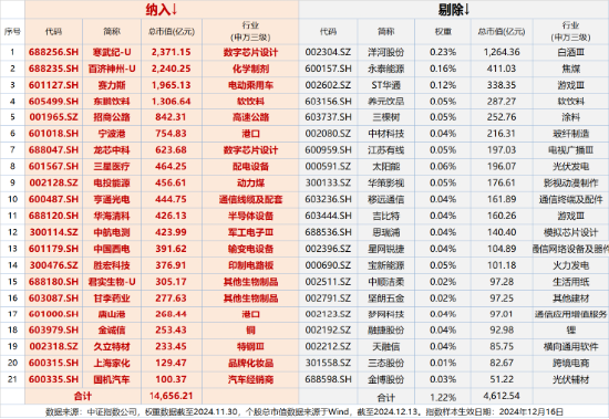 A500突變！全市場(chǎng)唯一尾號(hào)500的中證A500ETF華寶（563500）跌逾2%！指數(shù)重磅調(diào)倉(cāng)落定，盤(pán)后正式生效！
