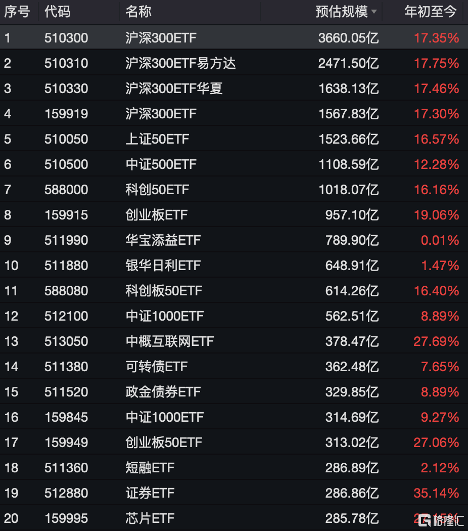 資金連續(xù)九周凈買入中證A500ETF，A500ETF易方達(dá)、A500ETF基金本周“吸金”均超20億元