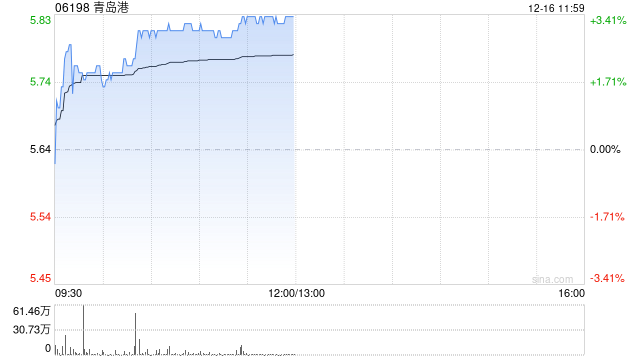 青島港早盤漲逾3% 公司重組方案有序推進
