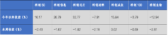 華安基金科創(chuàng)板ETF周報(bào)：科創(chuàng)板詢價(jià)轉(zhuǎn)讓交易超50億，科創(chuàng)50指數(shù)上周跌2.43%