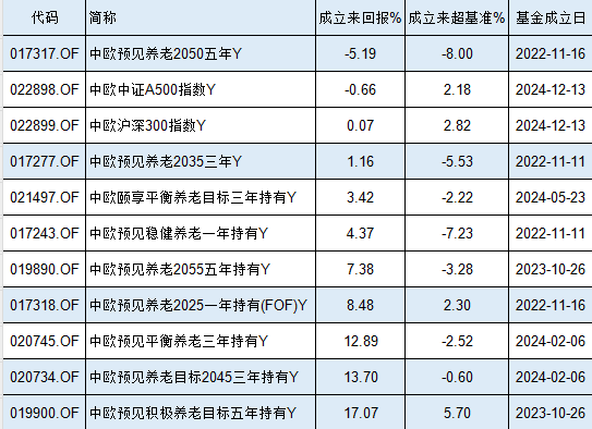 中歐基金9只個人養(yǎng)老金產(chǎn)品7只跑輸基準(zhǔn)，最高兩年跑輸8%！業(yè)績最差產(chǎn)品成立2年虧5%