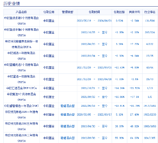 中歐基金9只個人養(yǎng)老金產(chǎn)品7只跑輸基準(zhǔn)，最高兩年跑輸8%！業(yè)績最差產(chǎn)品成立2年虧5%