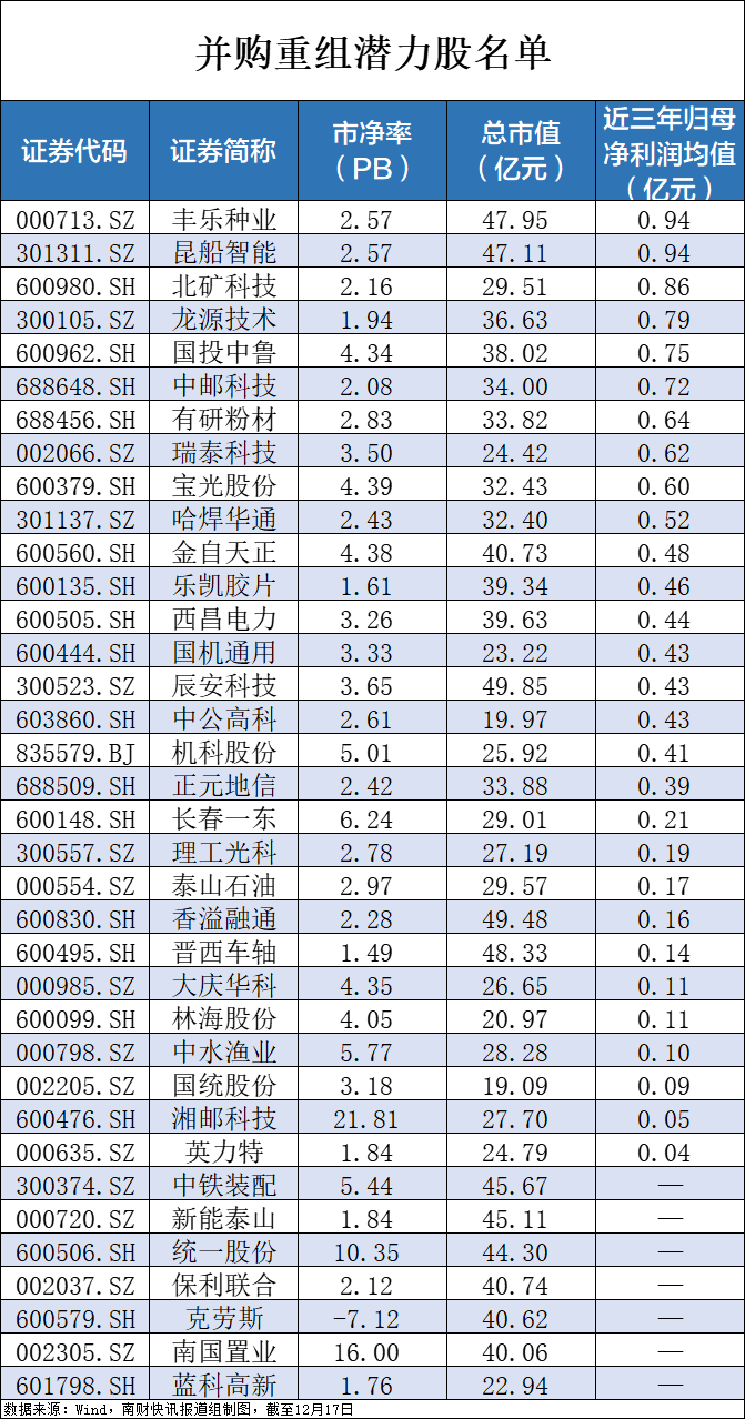 央企破凈股又迎利好！并購重組潛力股名單一覽