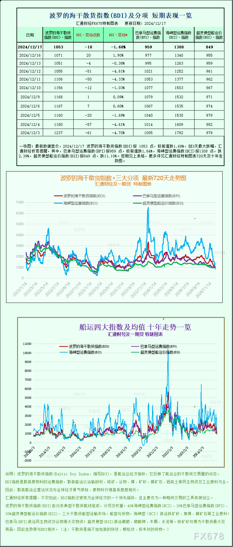一張圖：波羅的海指數因所有船舶板塊運價下跌而回落